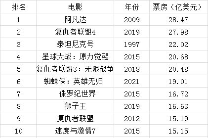 最新全球票房第一,最新全球票房第一，深度解析与观点阐述